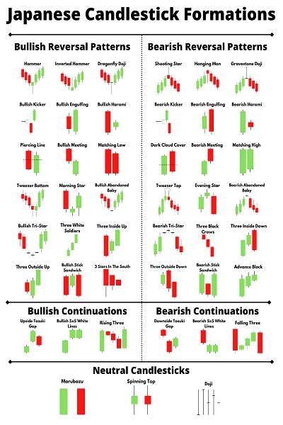 Candlestick Pattern Poster for Traders - Stock Market, Forex, Crypto Bullish Trading Chart - Wall Street Office Decor