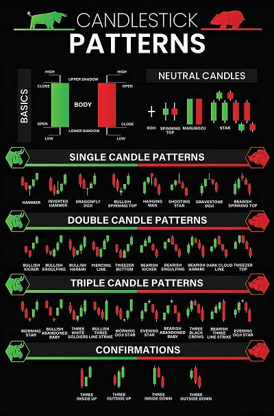 Candlestick Pattern Poster for Traders - Stock Market, Forex, Crypto Bullish Trading Chart - Wall Street Office Decor