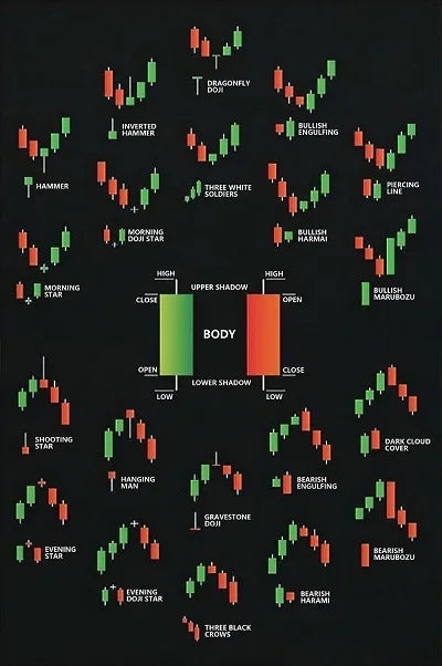 Candlestick Pattern Poster for Traders - Stock Market, Forex, Crypto Bullish Trading Chart - Wall Street Office Decor