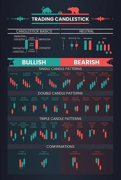 Candlestick Pattern Poster for Traders - Stock Market, Forex, Crypto Bullish Trading Chart - Wall Street Office Decor
