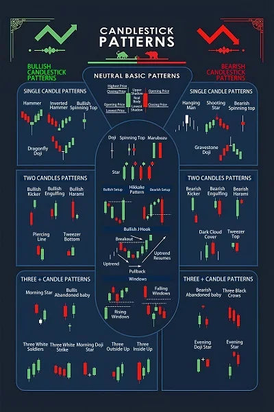 Candlestick Pattern Poster for Traders - Stock Market, Forex, Crypto Bullish Trading Chart - Wall Street Office Decor