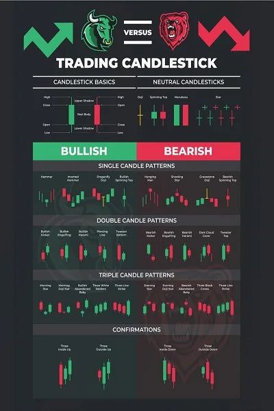 Candlestick Pattern Poster for Traders - Stock Market, Forex, Crypto Bullish Trading Chart - Wall Street Office Decor