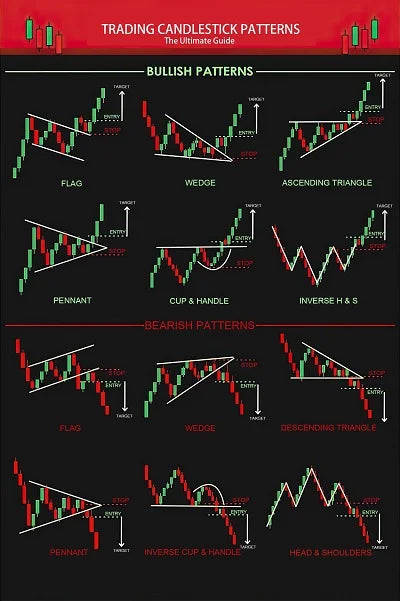 Candlestick Pattern Poster for Traders - Stock Market, Forex, Crypto Bullish Trading Chart - Wall Street Office Decor