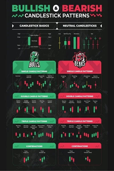 Candlestick Pattern Poster for Traders - Stock Market, Forex, Crypto Bullish Trading Chart - Wall Street Office Decor