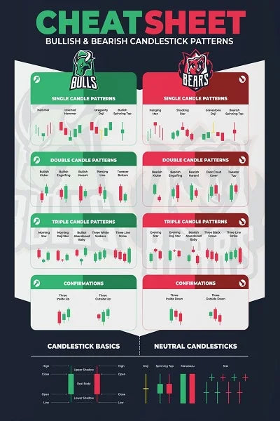 Candlestick Pattern Poster for Traders - Stock Market, Forex, Crypto Bullish Trading Chart - Wall Street Office Decor